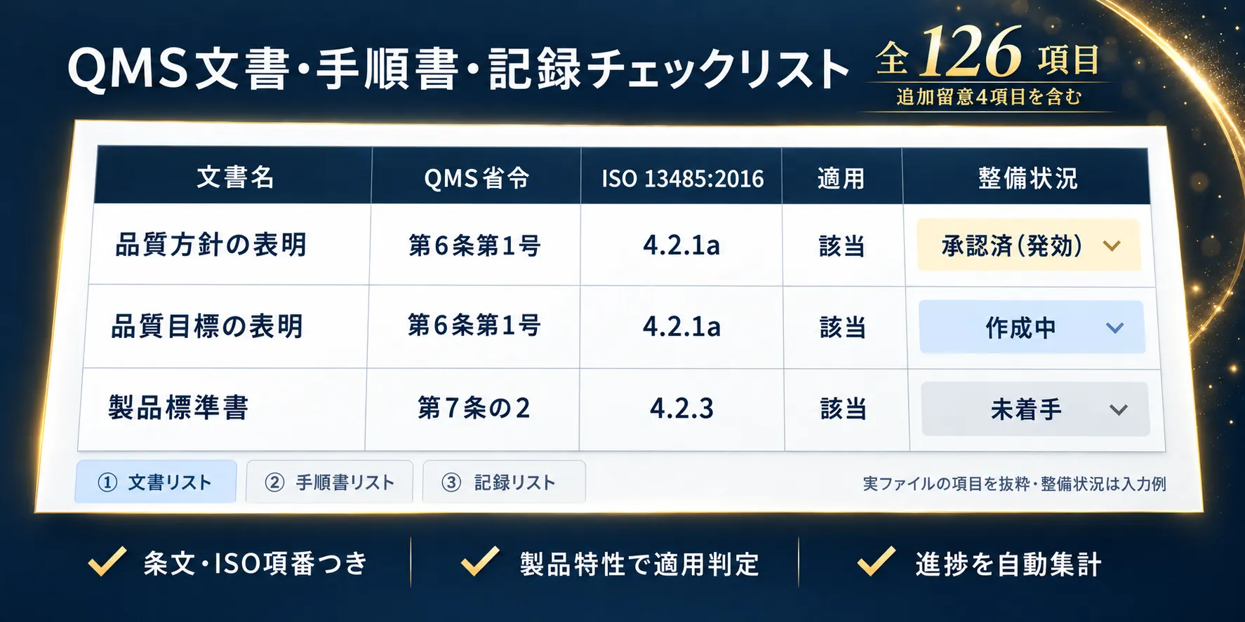 QMS文書・手順書・記録チェックリスト 全126項目(追加留意4項目を含む)の抜粋。品質方針の表明(QMS省令 第6条第1号/ISO 13485:2016 4.2.1a)、品質目標の表明(第6条第1号/4.2.1a)、製品標準書(第7条の2/4.2.3)を、文書名・QMS省令・ISO 13485:2016・適用・整備状況の列で一覧化している。条文・ISO項番つき、製品特性で適用判定、進捗を自動集計。